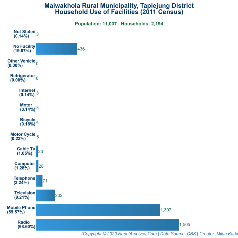 Household Facilities Bar Chart of Maiwakhola Rural Municipality