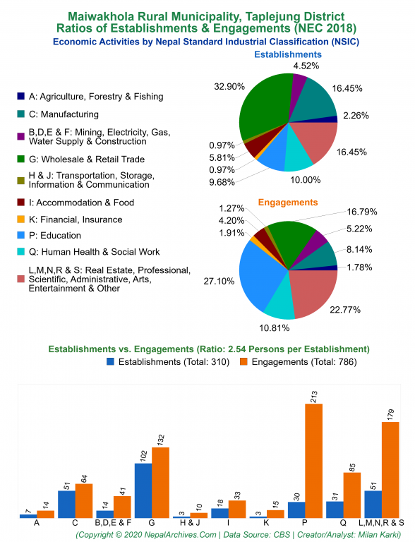 Economic Activities by NSIC Charts of Maiwakhola Rural Municipality