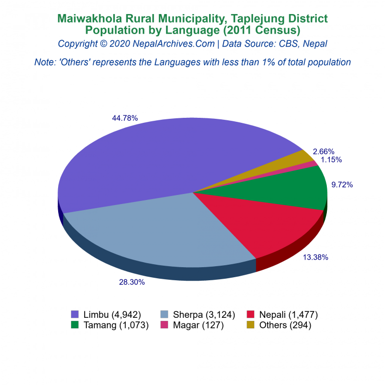 Population by Language Chart of Maiwakhola Rural Municipality