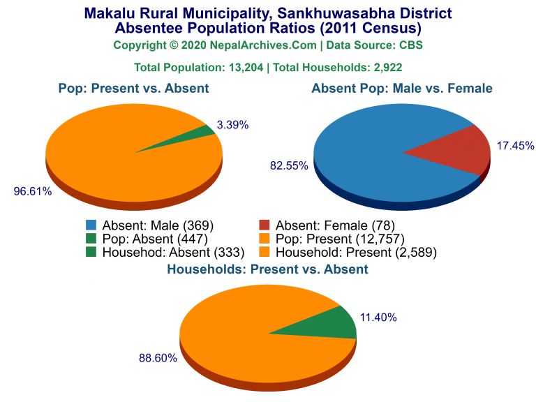 Ansentee Population Pie Charts of Makalu Rural Municipality