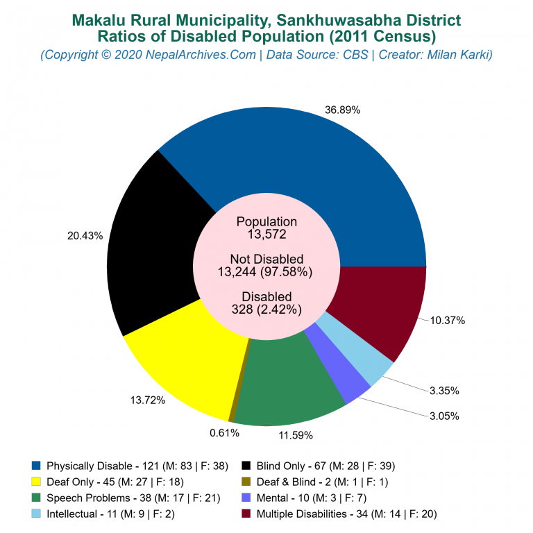 Disabled Population Charts of Makalu Rural Municipality