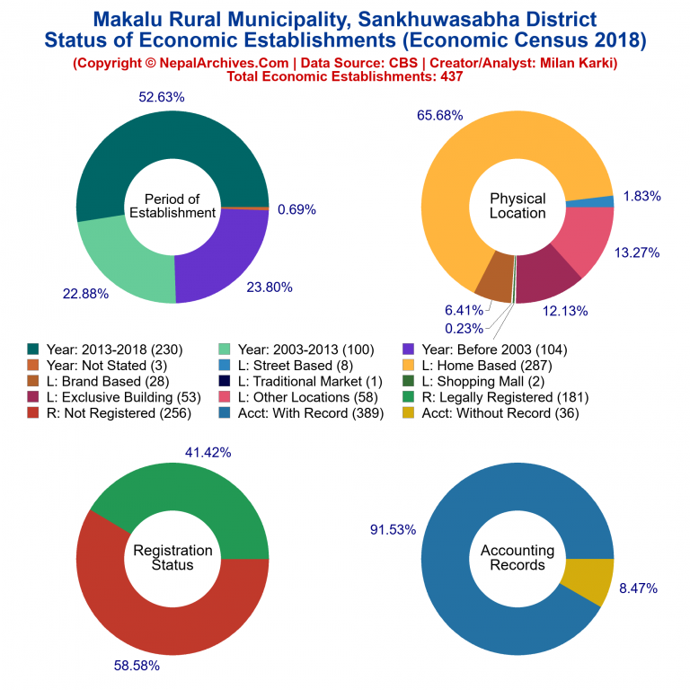 NEC 2018 Economic Establishments Charts of Makalu Rural Municipality