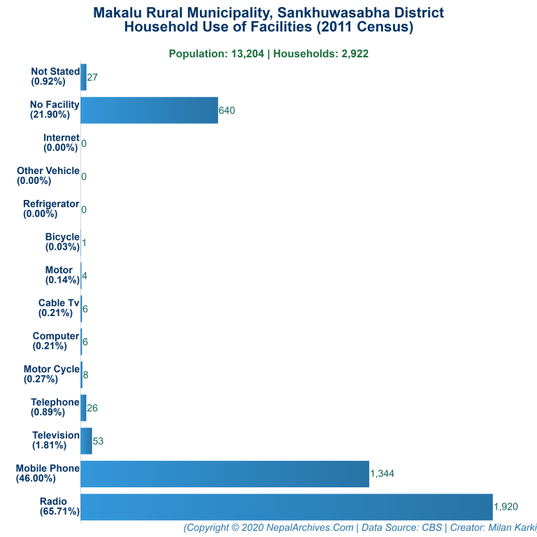 Household Facilities Bar Chart of Makalu Rural Municipality