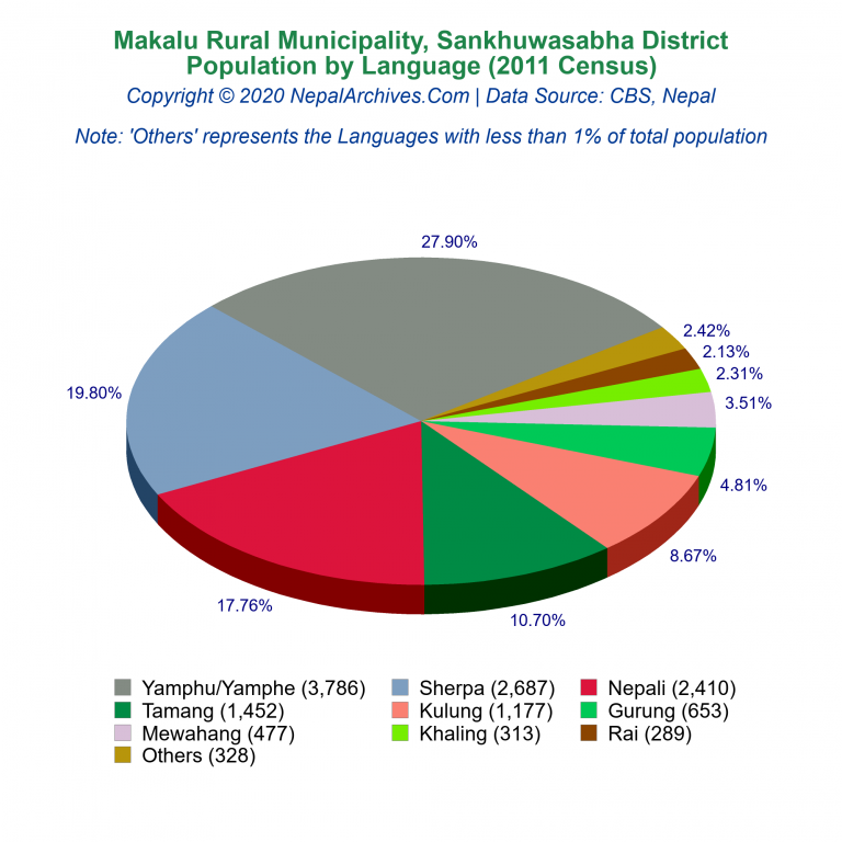 Population by Language Chart of Makalu Rural Municipality
