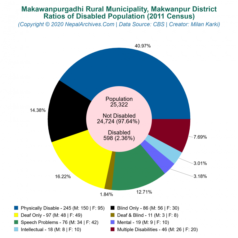 Disabled Population Charts of Makawanpurgadhi Rural Municipality