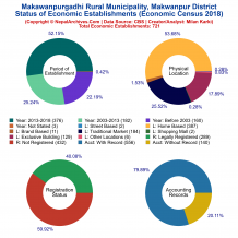 Makawanpurgadhi Rural Municipality (Makwanpur) | Economic Census 2018