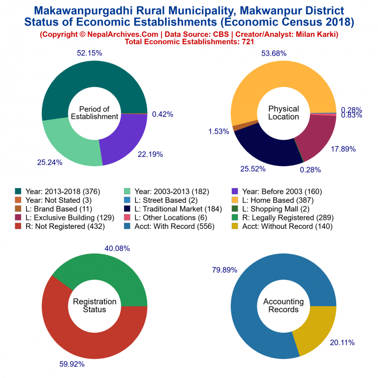 NEC 2018 Economic Establishments Charts of Makawanpurgadhi Rural Municipality