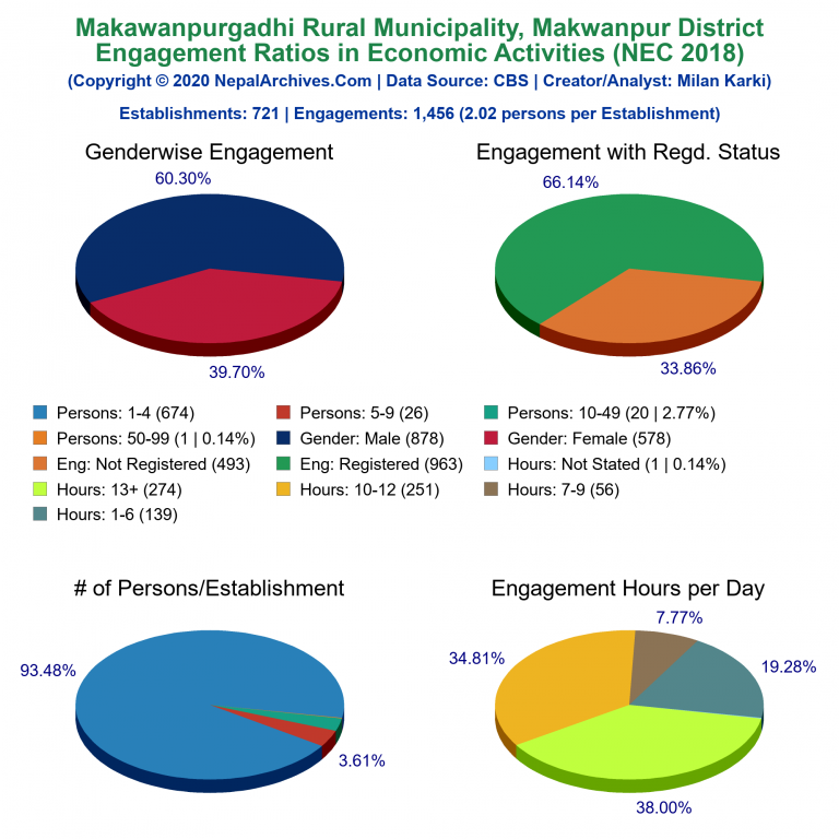 NEC 2018 Economic Engagements Charts of Makawanpurgadhi Rural Municipality