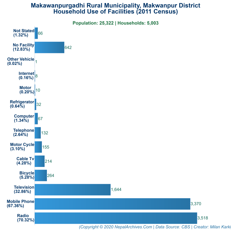 Household Facilities Bar Chart of Makawanpurgadhi Rural Municipality