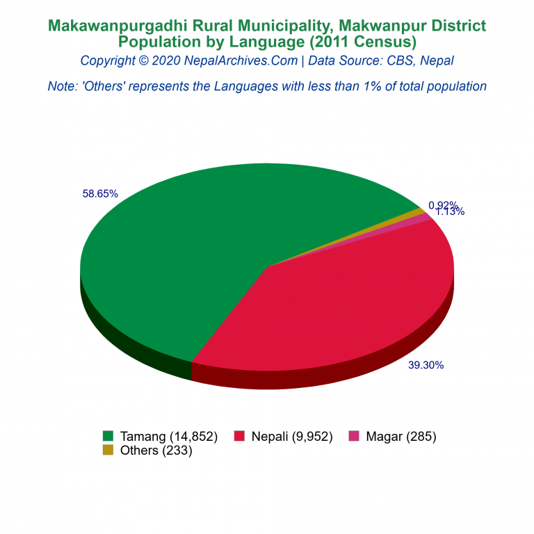 Population by Language Chart of Makawanpurgadhi Rural Municipality