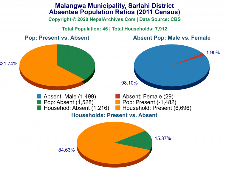 Ansentee Population Pie Charts of Malangwa Municipality