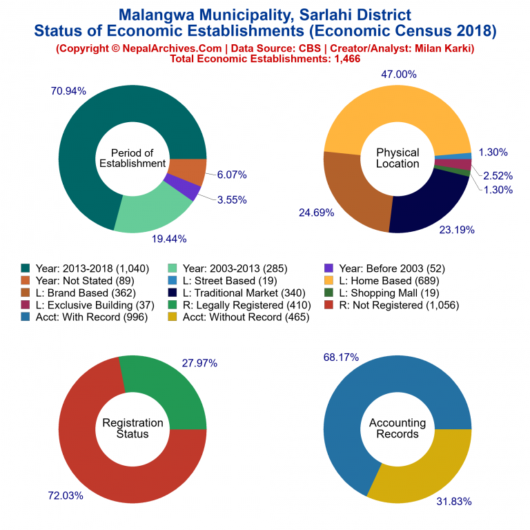 NEC 2018 Economic Establishments Charts of Malangwa Municipality