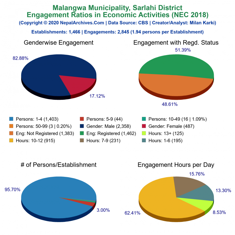 NEC 2018 Economic Engagements Charts of Malangwa Municipality