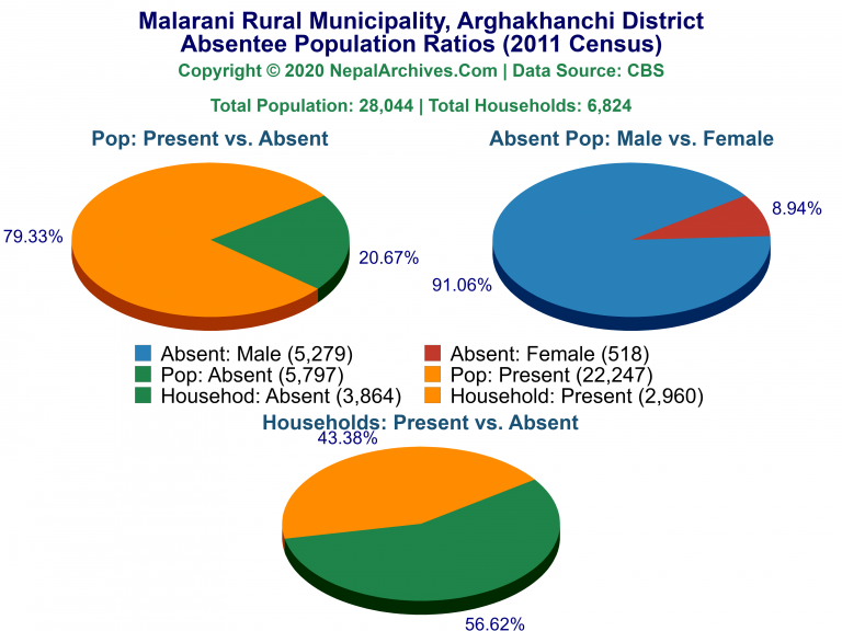 Ansentee Population Pie Charts of Malarani Rural Municipality