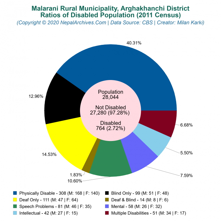 Disabled Population Charts of Malarani Rural Municipality
