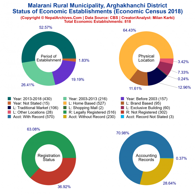 NEC 2018 Economic Establishments Charts of Malarani Rural Municipality