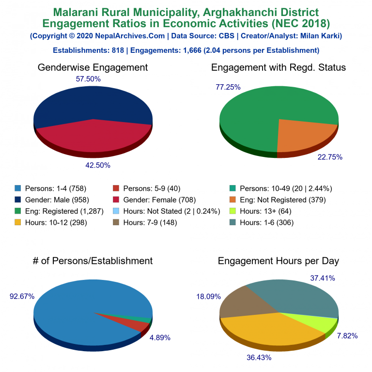 NEC 2018 Economic Engagements Charts of Malarani Rural Municipality
