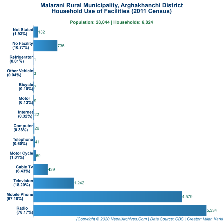 Household Facilities Bar Chart of Malarani Rural Municipality