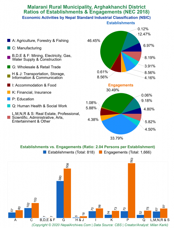 Economic Activities by NSIC Charts of Malarani Rural Municipality