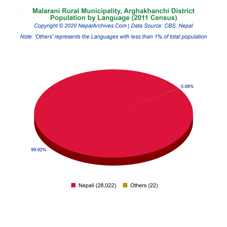 Population by Language Chart of Malarani Rural Municipality