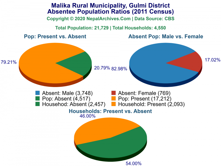 Ansentee Population Pie Charts of Malika Rural Municipality