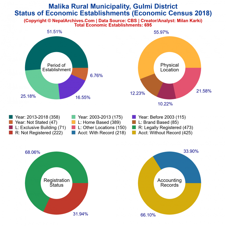 NEC 2018 Economic Establishments Charts of Malika Rural Municipality