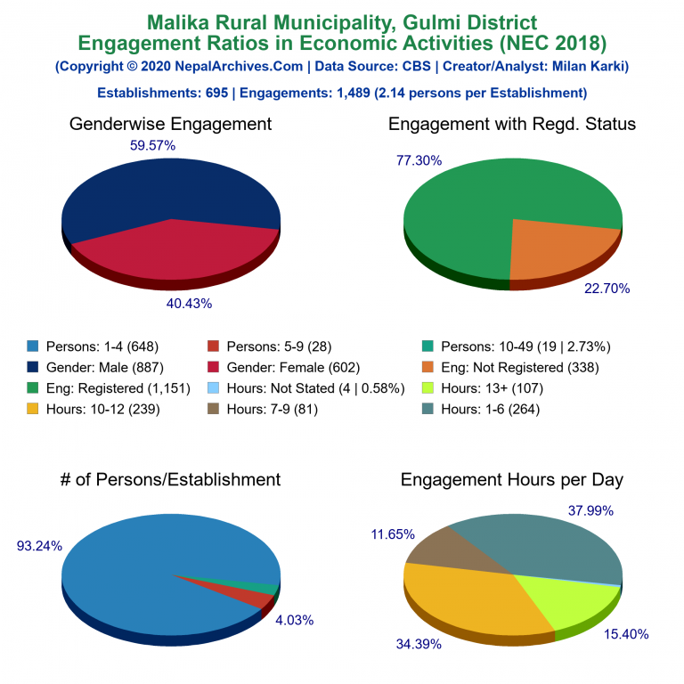 NEC 2018 Economic Engagements Charts of Malika Rural Municipality