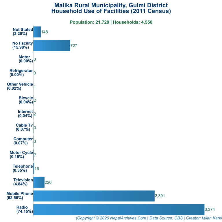 Household Facilities Bar Chart of Malika Rural Municipality