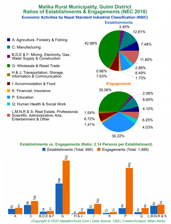Economic Activities by NSIC Charts of Malika Rural Municipality