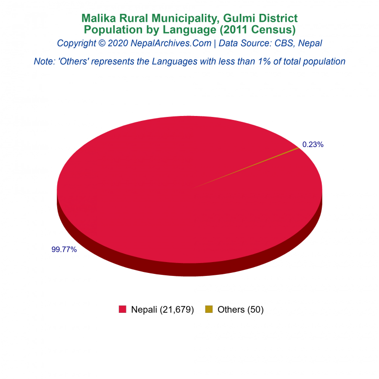 Population by Language Chart of Malika Rural Municipality