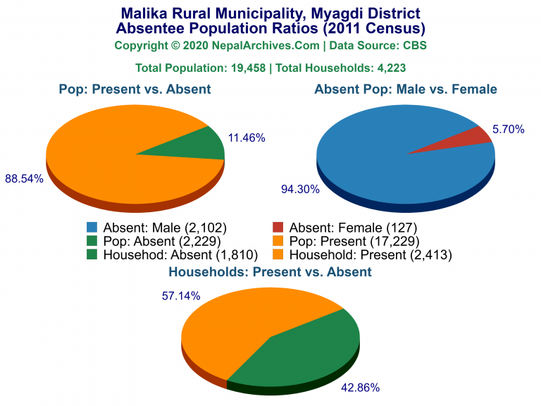 Ansentee Population Pie Charts of Malika Rural Municipality