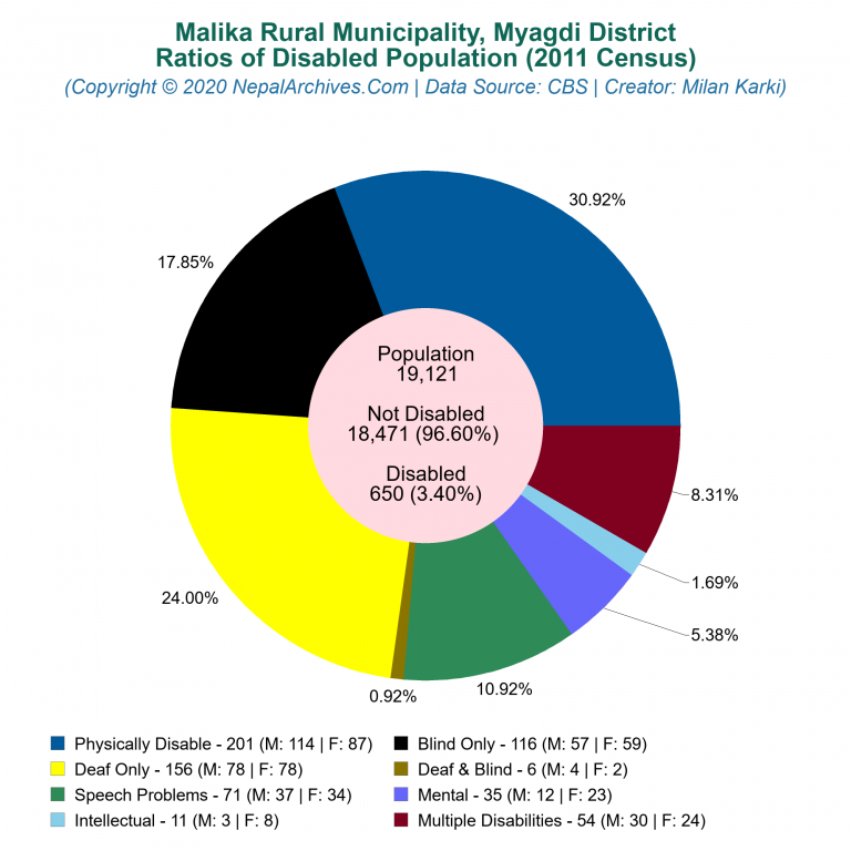 Disabled Population Charts of Malika Rural Municipality Disabled Population Charts of Malika Rural Municipality