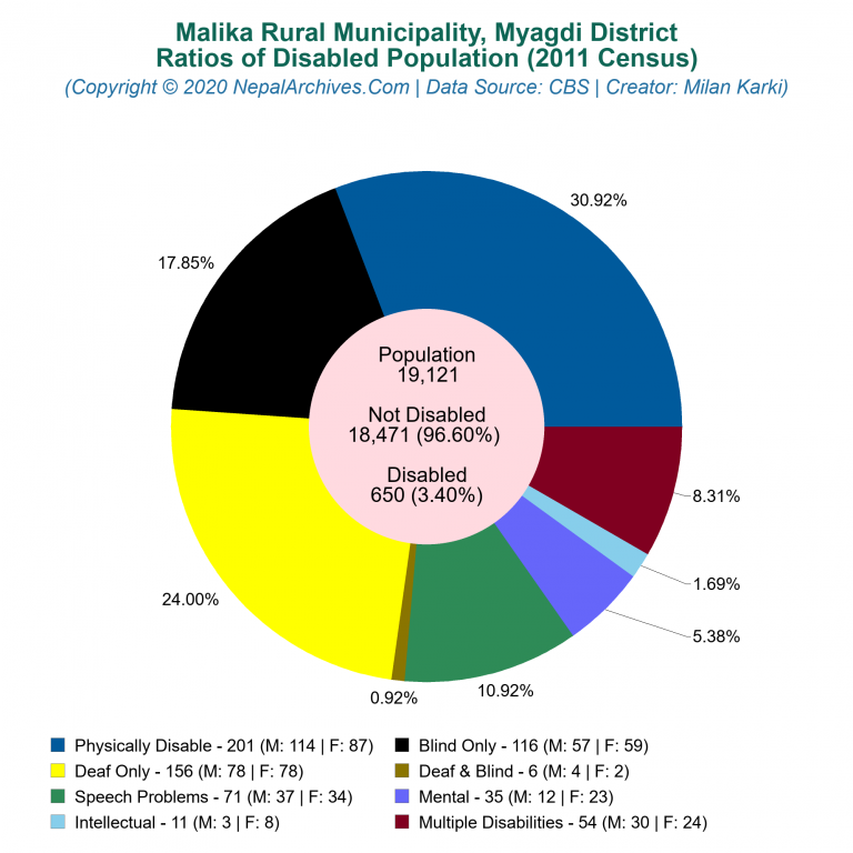 Disabled Population Charts of Malika Rural Municipality