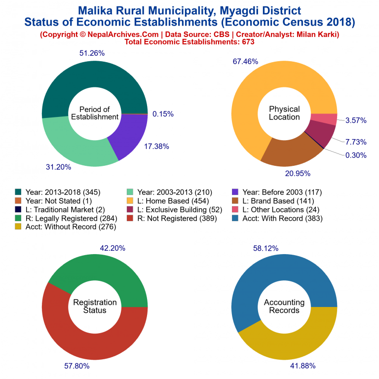 NEC 2018 Economic Establishments Charts of Malika Rural Municipality