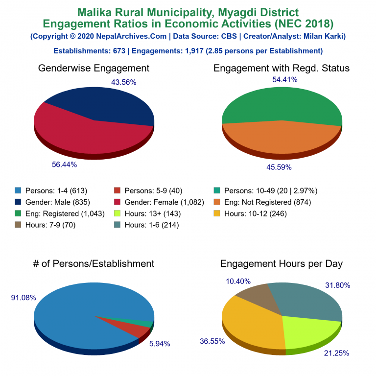 NEC 2018 Economic Engagements Charts of Malika Rural Municipality