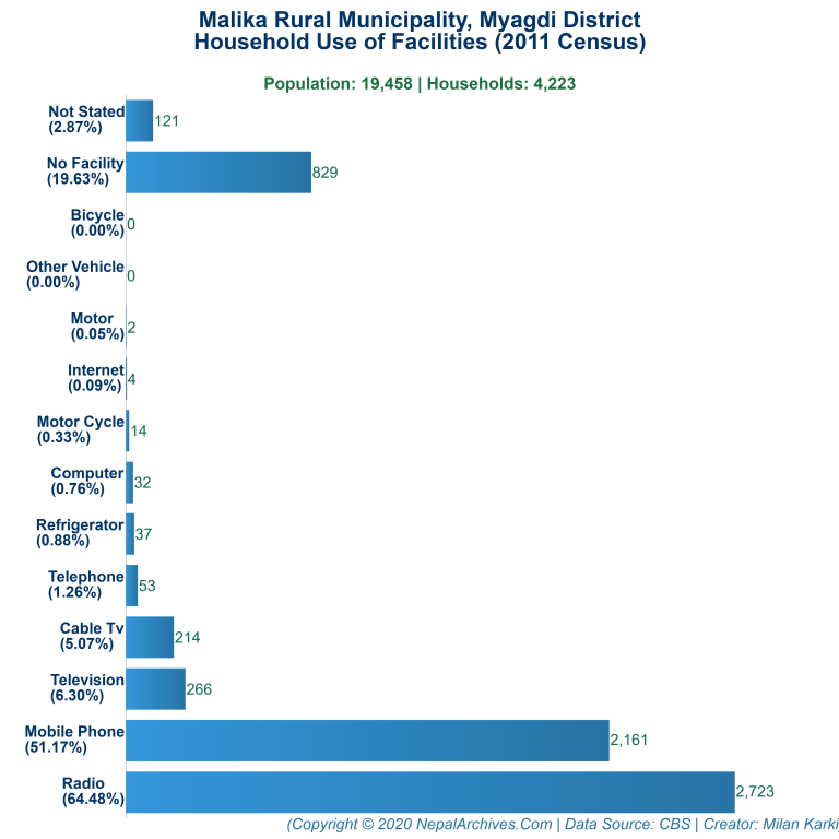 Household Facilities Bar Chart of Malika Rural Municipality Household Facilities Bar Chart of Malika Rural Municipality