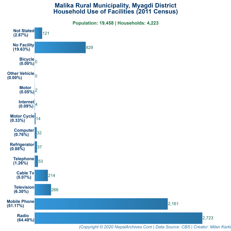 Household Facilities Bar Chart of Malika Rural Municipality