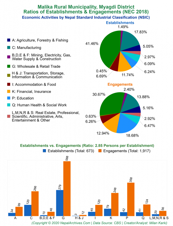 Economic Activities by NSIC Charts of Malika Rural Municipality