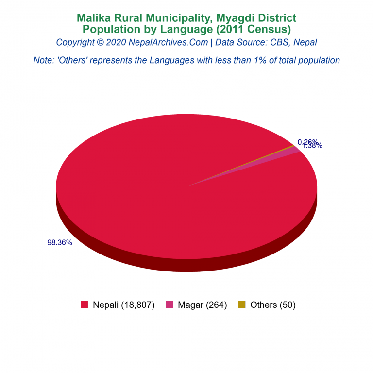 Population by Language Chart of Malika Rural Municipality