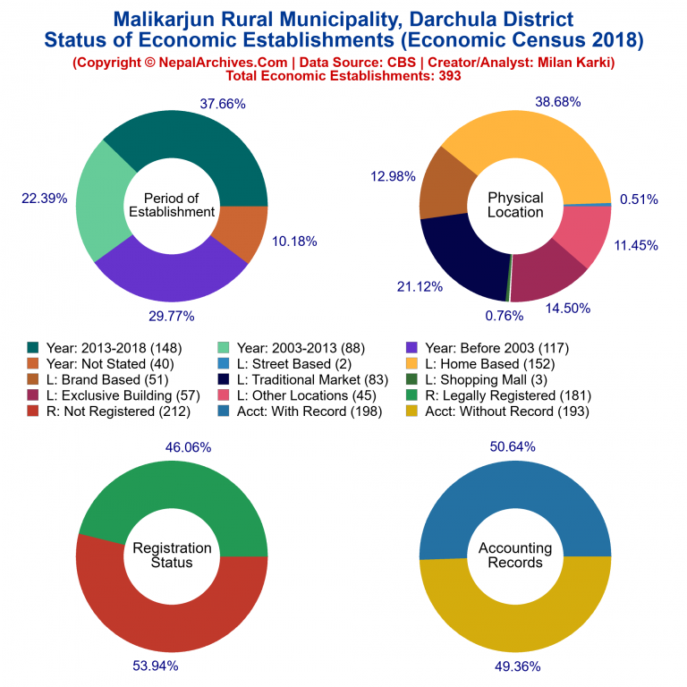 NEC 2018 Economic Establishments Charts of Malikarjun Rural Municipality