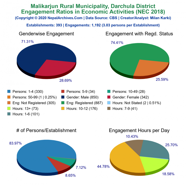 NEC 2018 Economic Engagements Charts of Malikarjun Rural Municipality