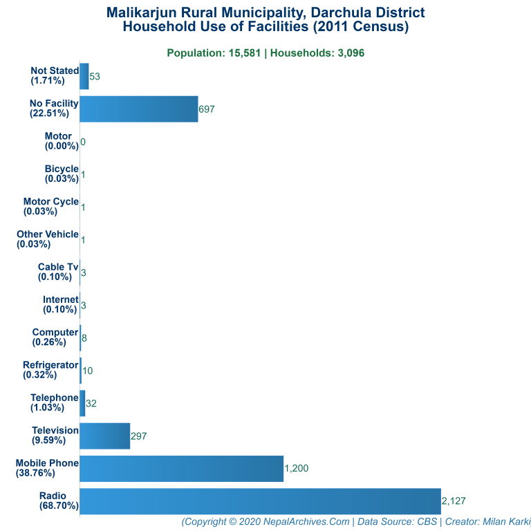 Household Facilities Bar Chart of Malikarjun Rural Municipality