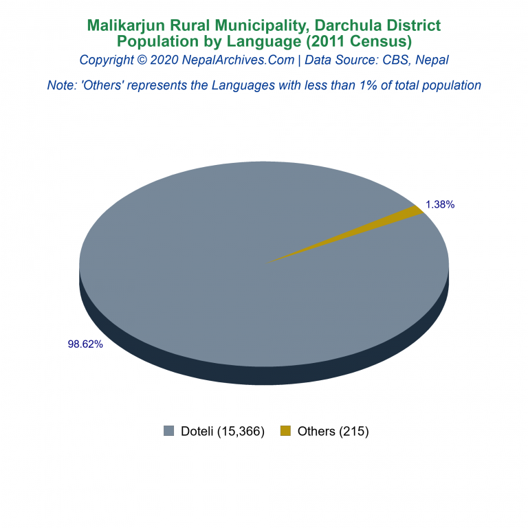 Population by Language Chart of Malikarjun Rural Municipality