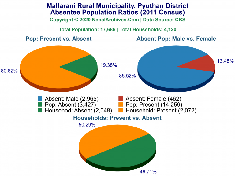 Ansentee Population Pie Charts of Mallarani Rural Municipality