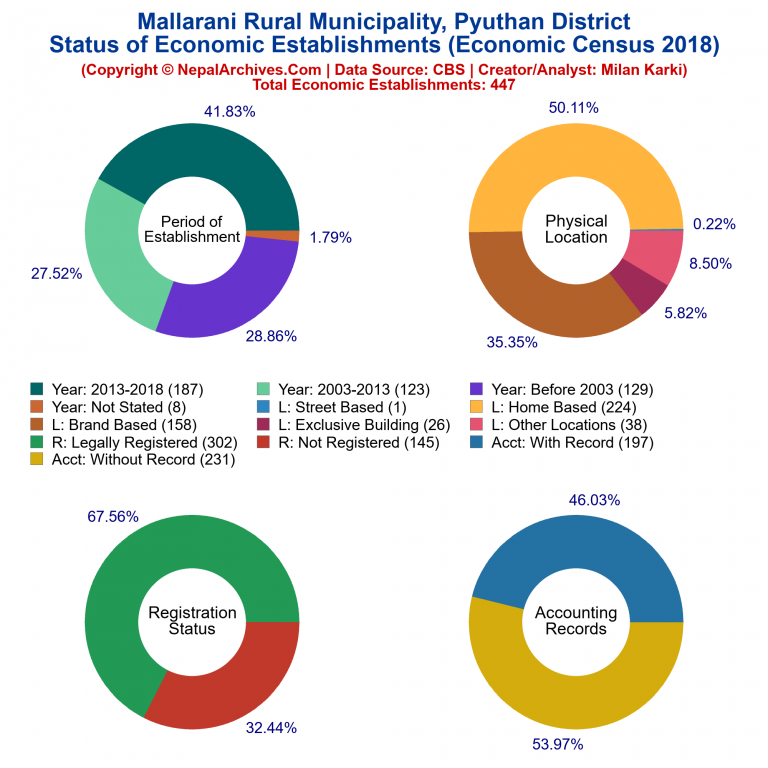 NEC 2018 Economic Establishments Charts of Mallarani Rural Municipality