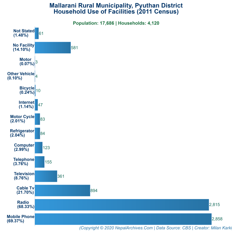 Household Facilities Bar Chart of Mallarani Rural Municipality