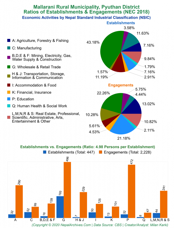 Economic Activities by NSIC Charts of Mallarani Rural Municipality