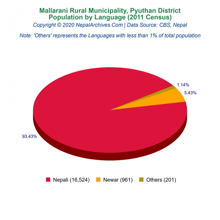 Population by Language Chart of Mallarani Rural Municipality