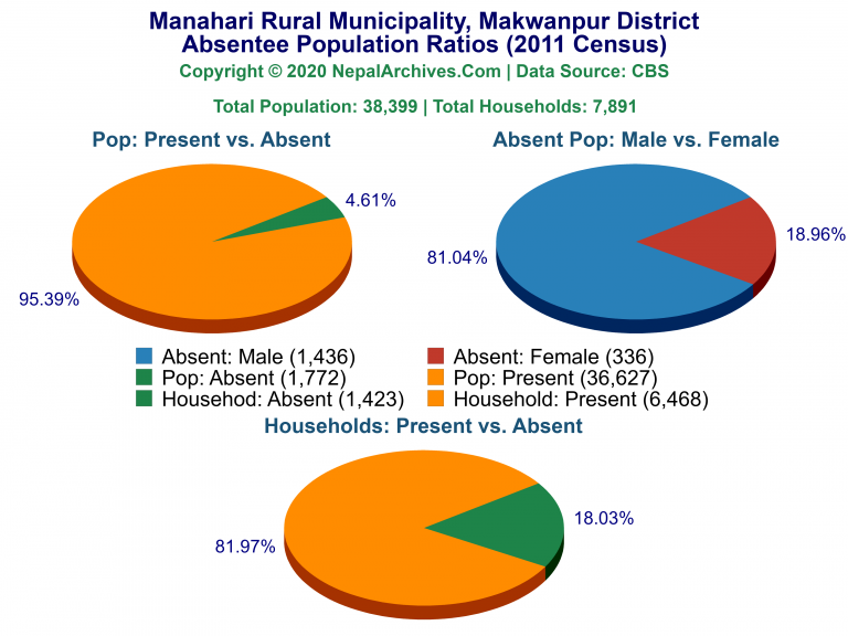 Ansentee Population Pie Charts of Manahari Rural Municipality