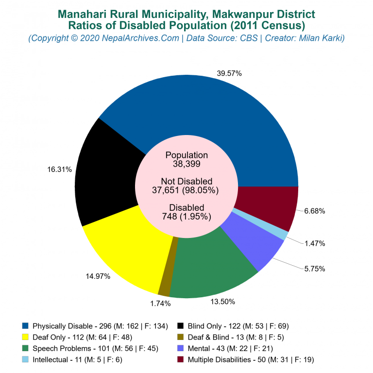 Disabled Population Charts of Manahari Rural Municipality